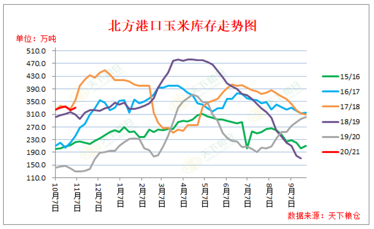 【重磅分析】11月国内外玉米价格走勢出现分歧，后市将走向何方?