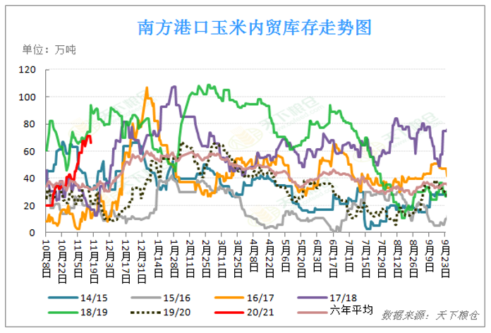 【重磅分析】11月国内外玉米价格走勢出现分歧，后市将走向何方?