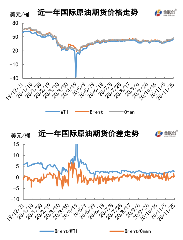 2020/11/27多重利好提振市场情绪 油价涨至三月以来高点