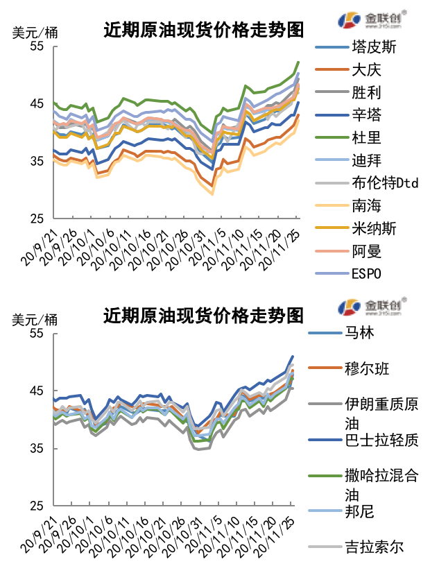 2020/11/27多重利好提振市场情绪 油价涨至三月以来高点