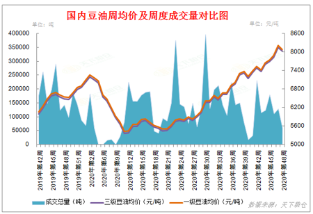 【重磅分析】美豆上探1200点，豆油行情短线调整后重新上行！