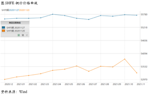 2020/11/30铜价连创新高后，警惕新的宏观风险事件扰动