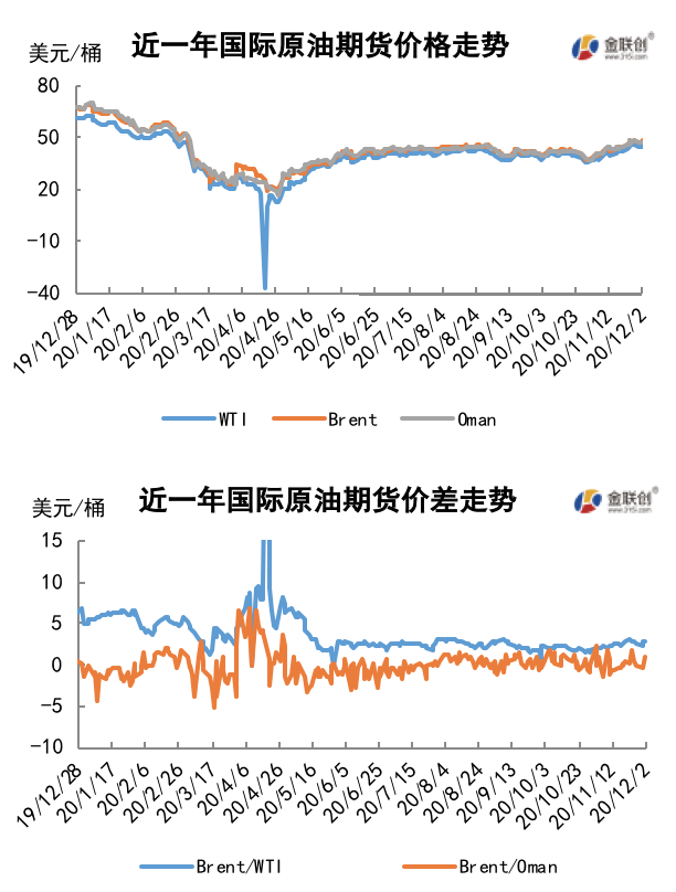 2020/12/04会议推迟突显OPEC分歧 利好情绪受挫限制油价