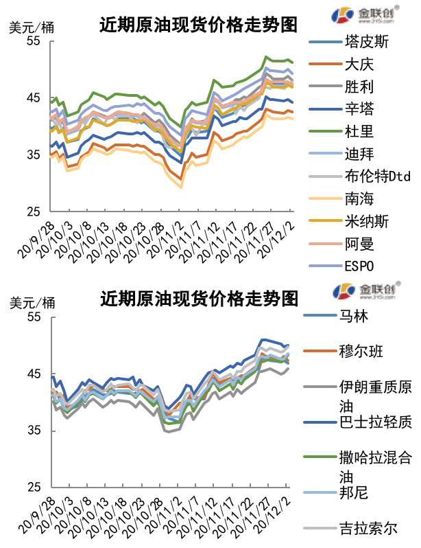 2020/12/04会议推迟突显OPEC分歧 利好情绪受挫限制油价