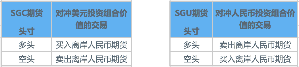 管理上海黄金期货的货币风险敞口