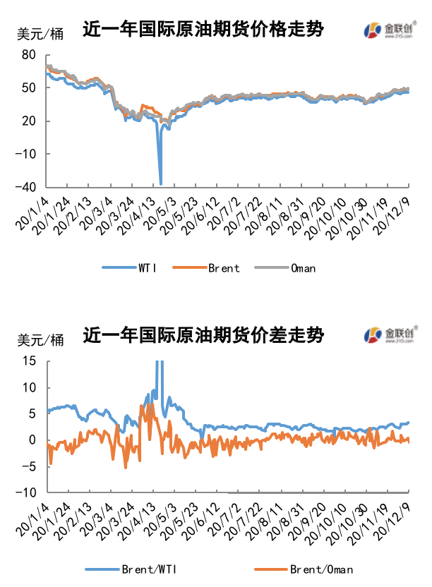 2020/12/11喜忧参半限制上涨空间 国际油价高位震荡