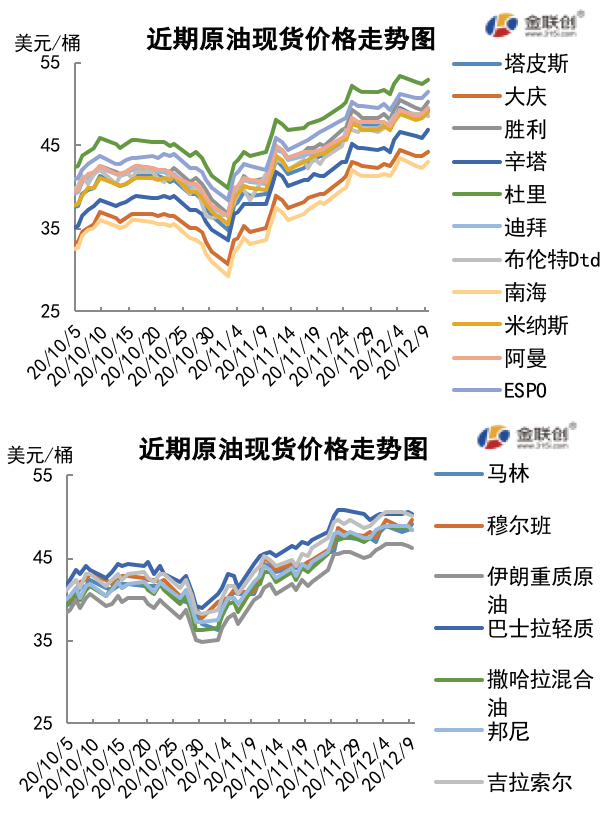 2020/12/11喜忧参半限制上涨空间 国际油价高位震荡