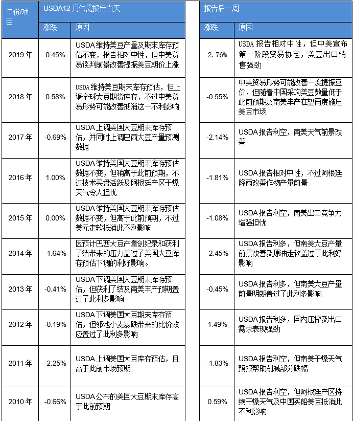 【重磅分析】USDA12月供需报告前瞻及对国内油粕市场影响几何？