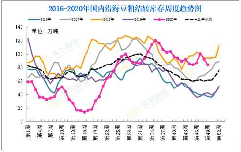 【重磅分析】USDA12月供需报告前瞻及对国内油粕市场影响几何？