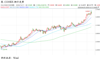 2020/12/14多空因素有所分化，铜价维持偏强运行