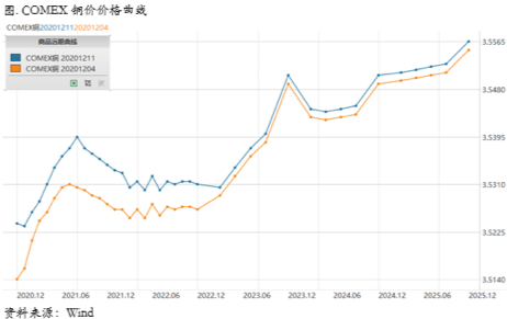 2020/12/14多空因素有所分化，铜价维持偏强运行