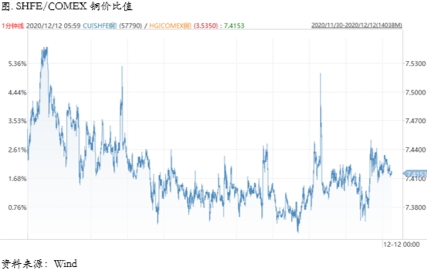 2020/12/14多空因素有所分化，铜价维持偏强运行