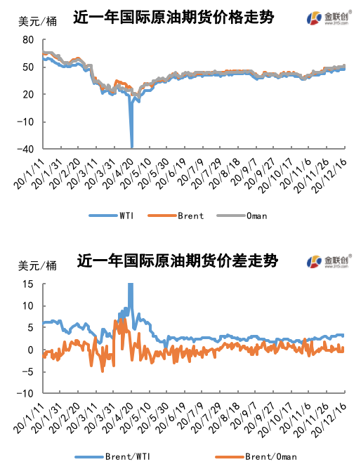 2020/12/18疫苗提振需求前景预期 油价反弹至三月来高点