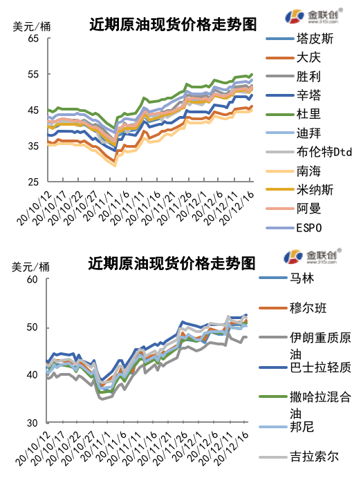 2020/12/18疫苗提振需求前景预期 油价反弹至三月来高点