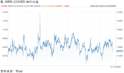 2020/12/21高处不胜寒？铜价接近六万整数关口后，现货升水开始出现崩塌式下滑