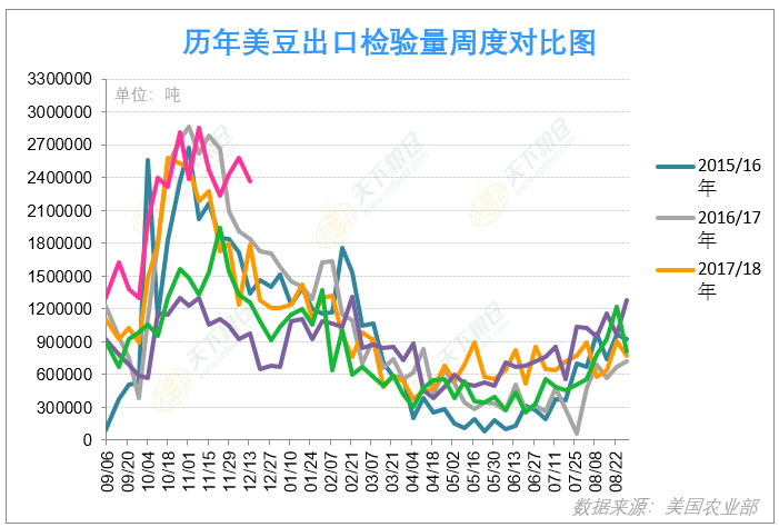【重磅分析】南美大豆产量不确定性仍存，美豆价格后期走势如何？