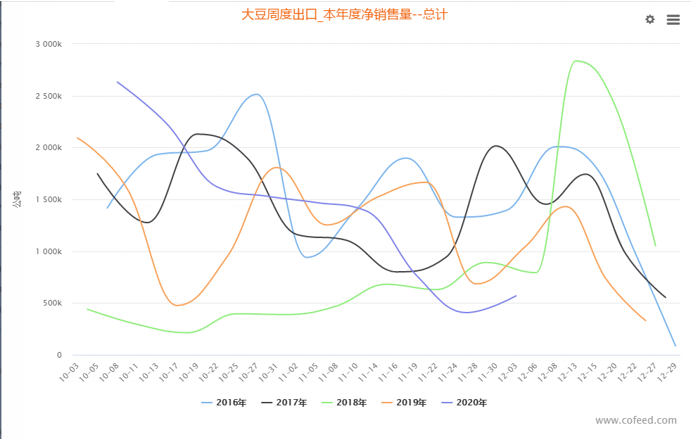 【重磅分析】南美大豆产量不确定性仍存，美豆价格后期走势如何？