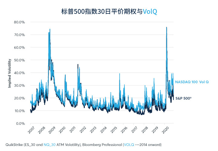 期权：纳指相比其他股指要更加谨慎看待