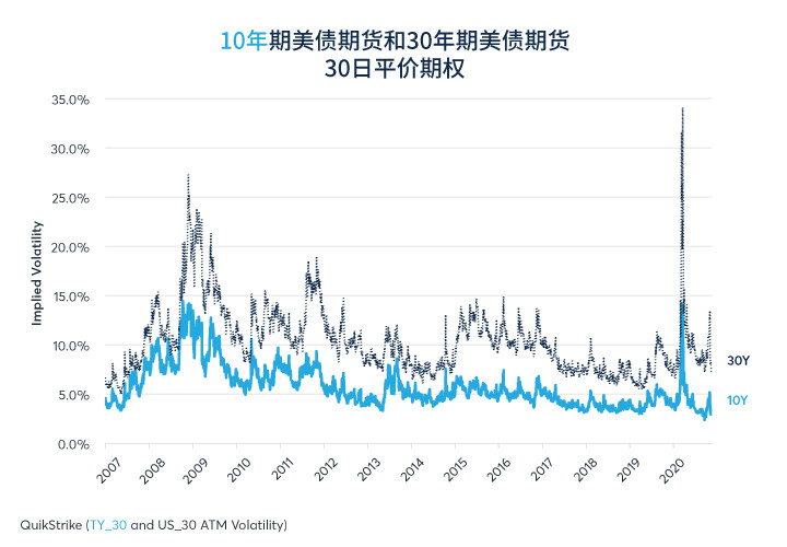 期权：纳指相比其他股指要更加谨慎看待
