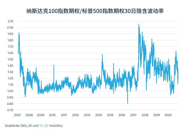 期权：纳指相比其他股指要更加谨慎看待