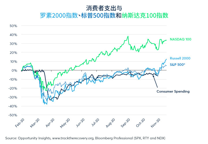 期权：纳指相比其他股指要更加谨慎看待