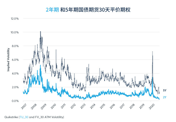 央行抑制部分（并非全部）市场的未来波动率