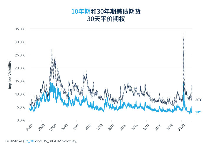 央行抑制部分（并非全部）市场的未来波动率