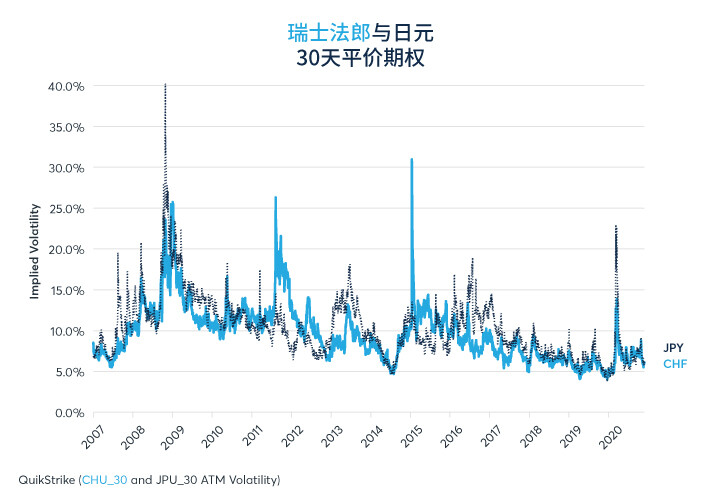 央行抑制部分（并非全部）市场的未来波动率