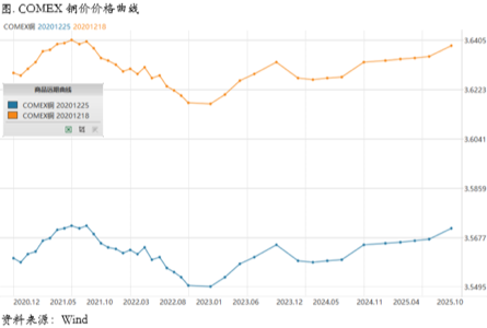 2020/12/28疫情再度升级，注意铜价高位风险