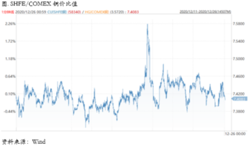 2020/12/28疫情再度升级，注意铜价高位风险