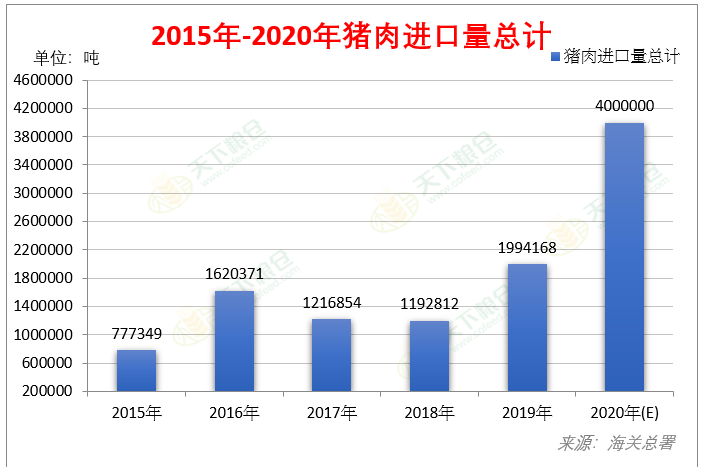 【重磅分析】中国进口猪肉数量大增 中美国猪价联动或增强