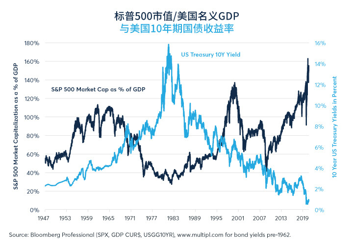 2020年美股个别行业趋势