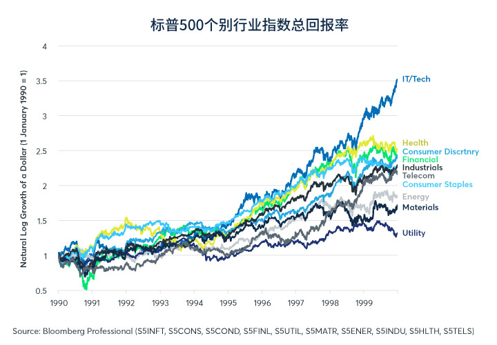 2020年美股个别行业趋势