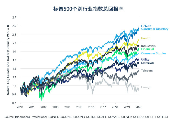 2020年美股个别行业趋势