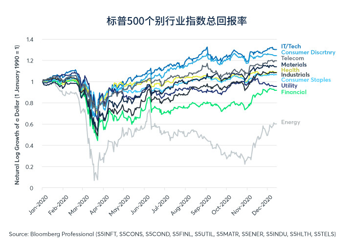 2020年美股个别行业趋势