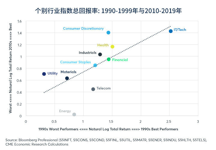 2020年美股个别行业趋势