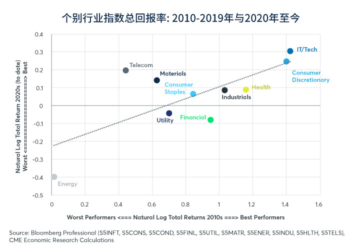 2020年美股个别行业趋势