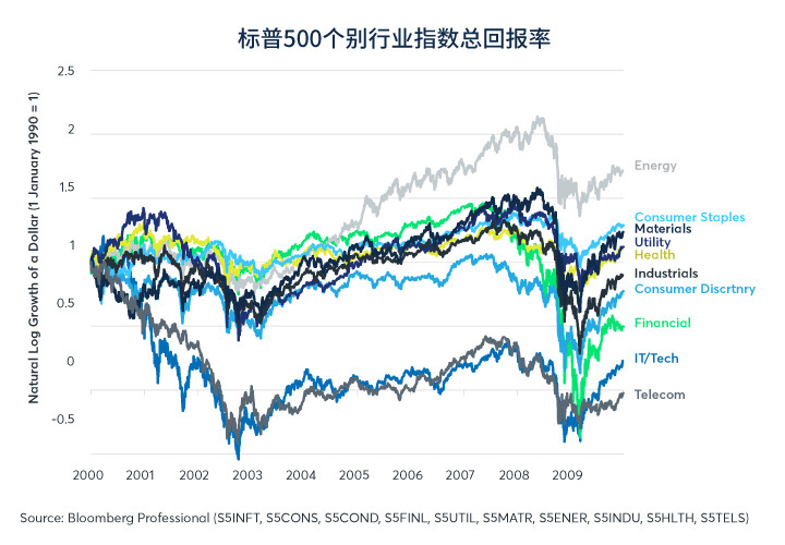 2020年美股个别行业趋势