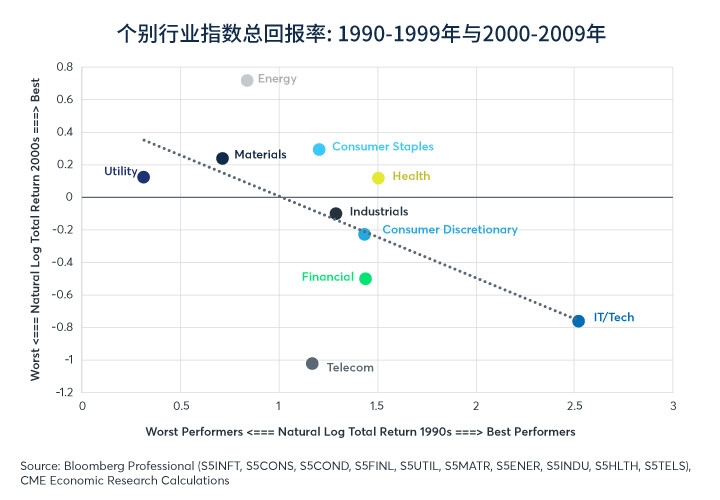 2020年美股个别行业趋势
