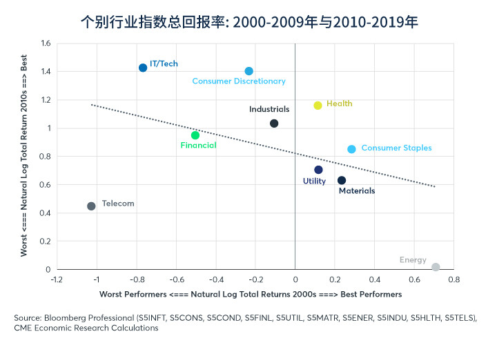 2020年美股个别行业趋势