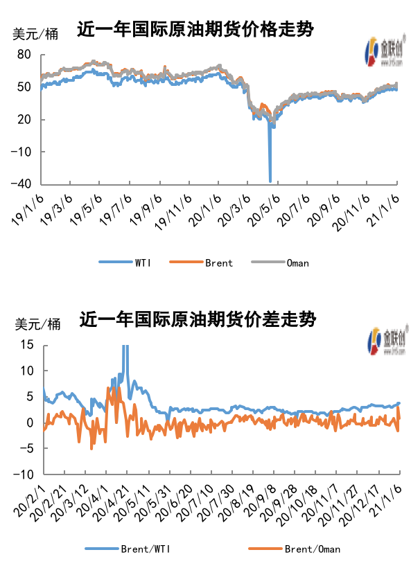 2021/01/08欧佩克会议达成减产协议 多项利好因素提振油价