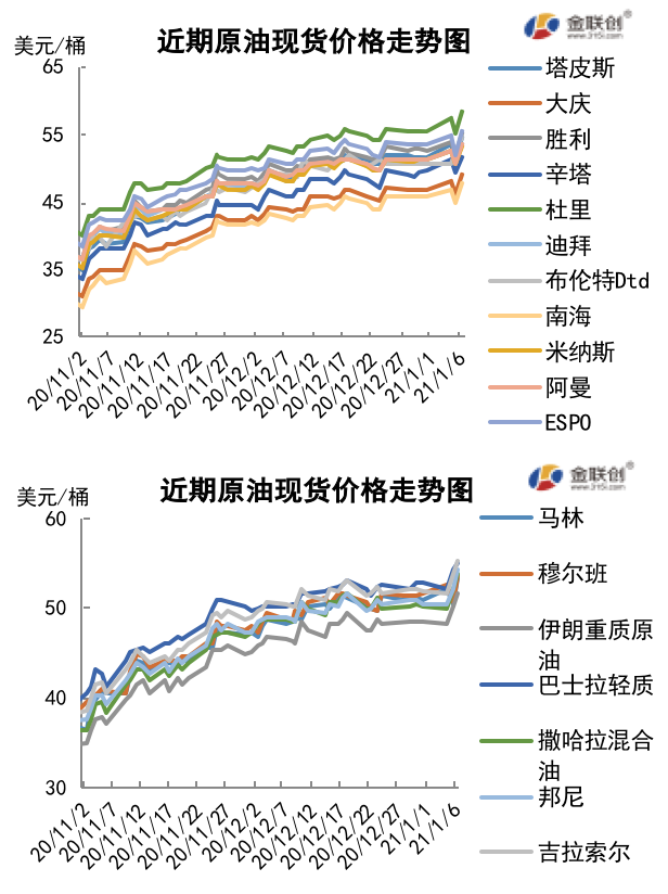 2021/01/08欧佩克会议达成减产协议 多项利好因素提振油价