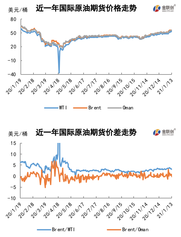 2021/01/15减产利好抵消需求忧虑 油价创11个月以来新高