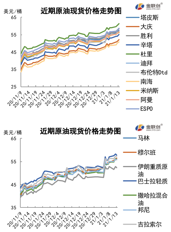 2021/01/15减产利好抵消需求忧虑 油价创11个月以来新高