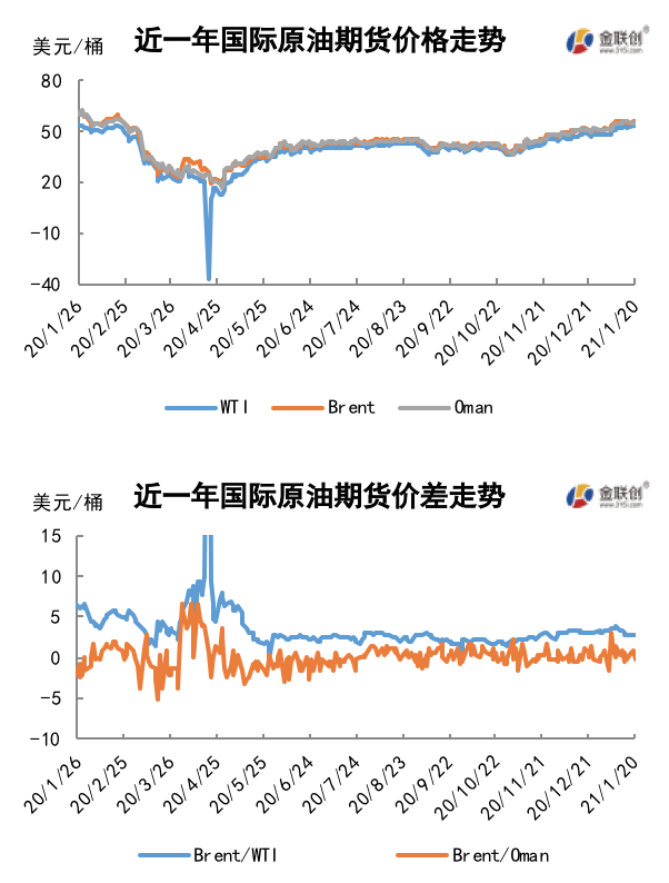 2021/01/22供需两端均存隐忧 周内油价涨幅受限