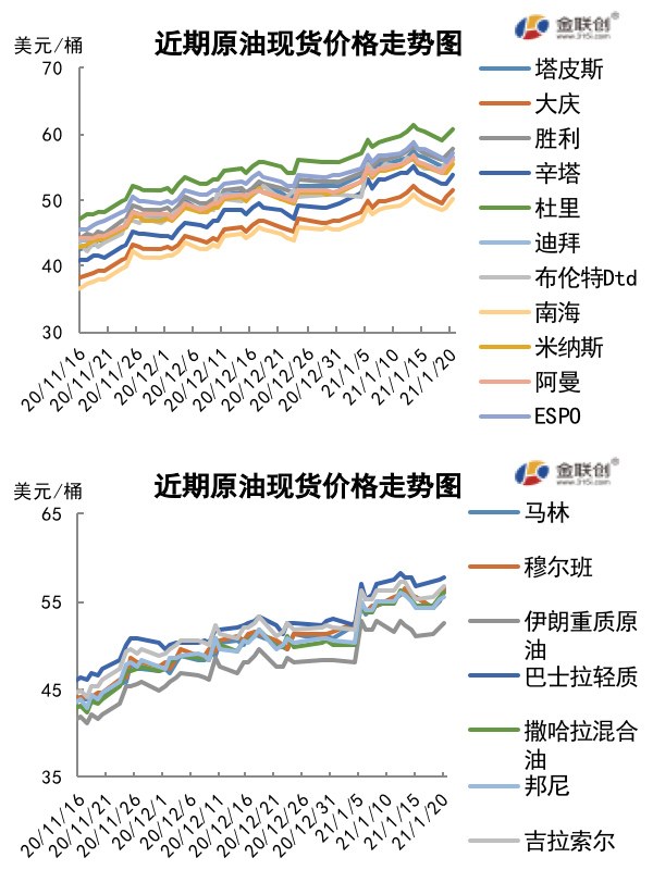 2021/01/22供需两端均存隐忧 周内油价涨幅受限
