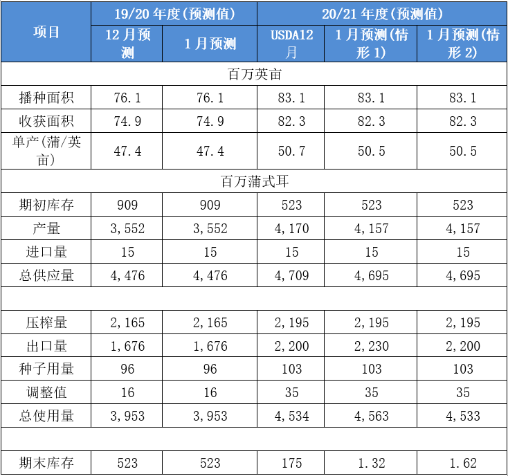 【重磅分析】USDA一月供需报告前瞻及对国内油粕市场影响几何？