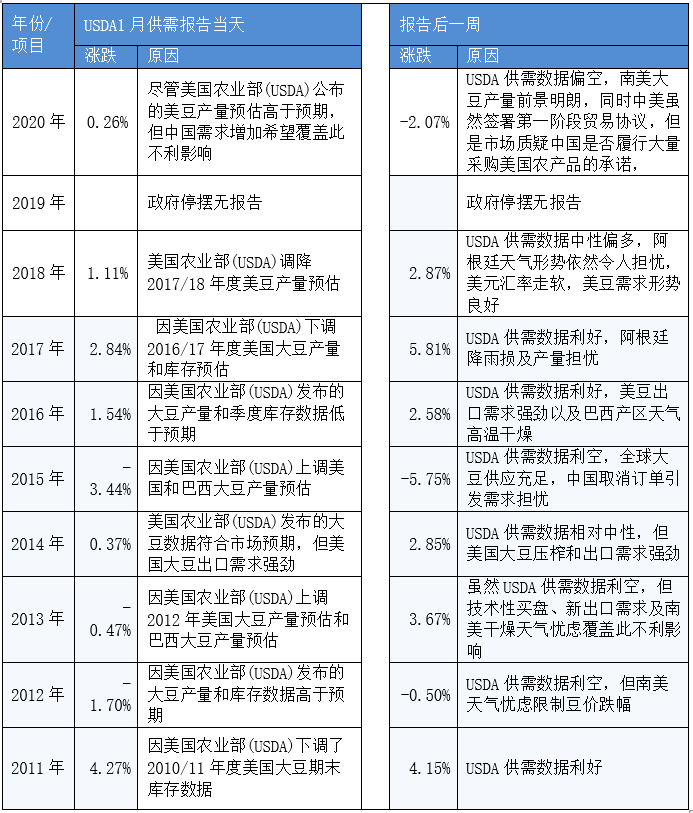 【重磅分析】USDA一月供需报告前瞻及对国内油粕市场影响几何？