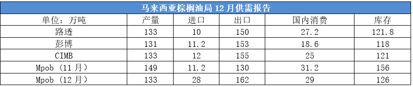 【重磅分析】出口疲弱背景下，国内外棕榈油价格承压下挫