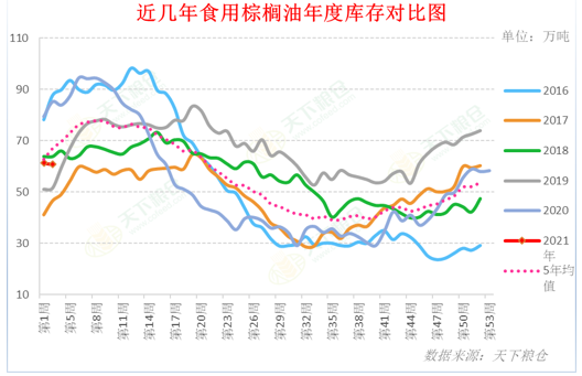 【重磅分析】出口疲弱背景下，国内外棕榈油价格承压下挫